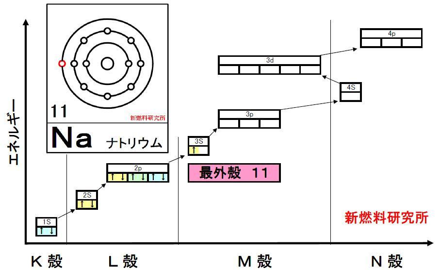 Na ナトリウム BDF触媒