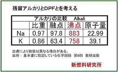 BDF触媒の比較 水酸化ナトリウム 水酸化カリウム