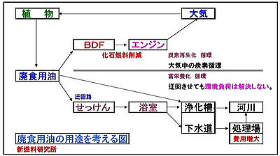 廃食用油の理想的な環境循環 BDF化