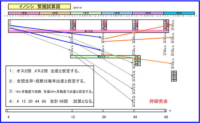 いのしし　繁殖試算図　6年目　68頭