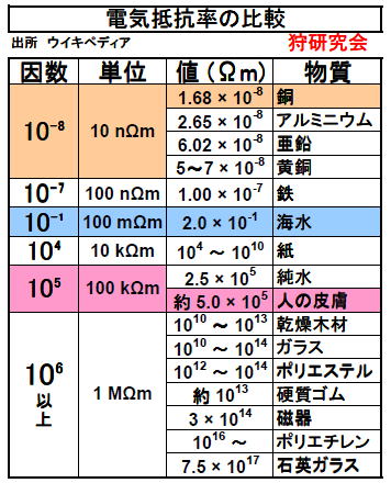 電気抵抗率の比較表　狩研究会
