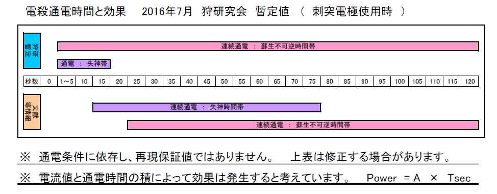 電殺通電時間と効果